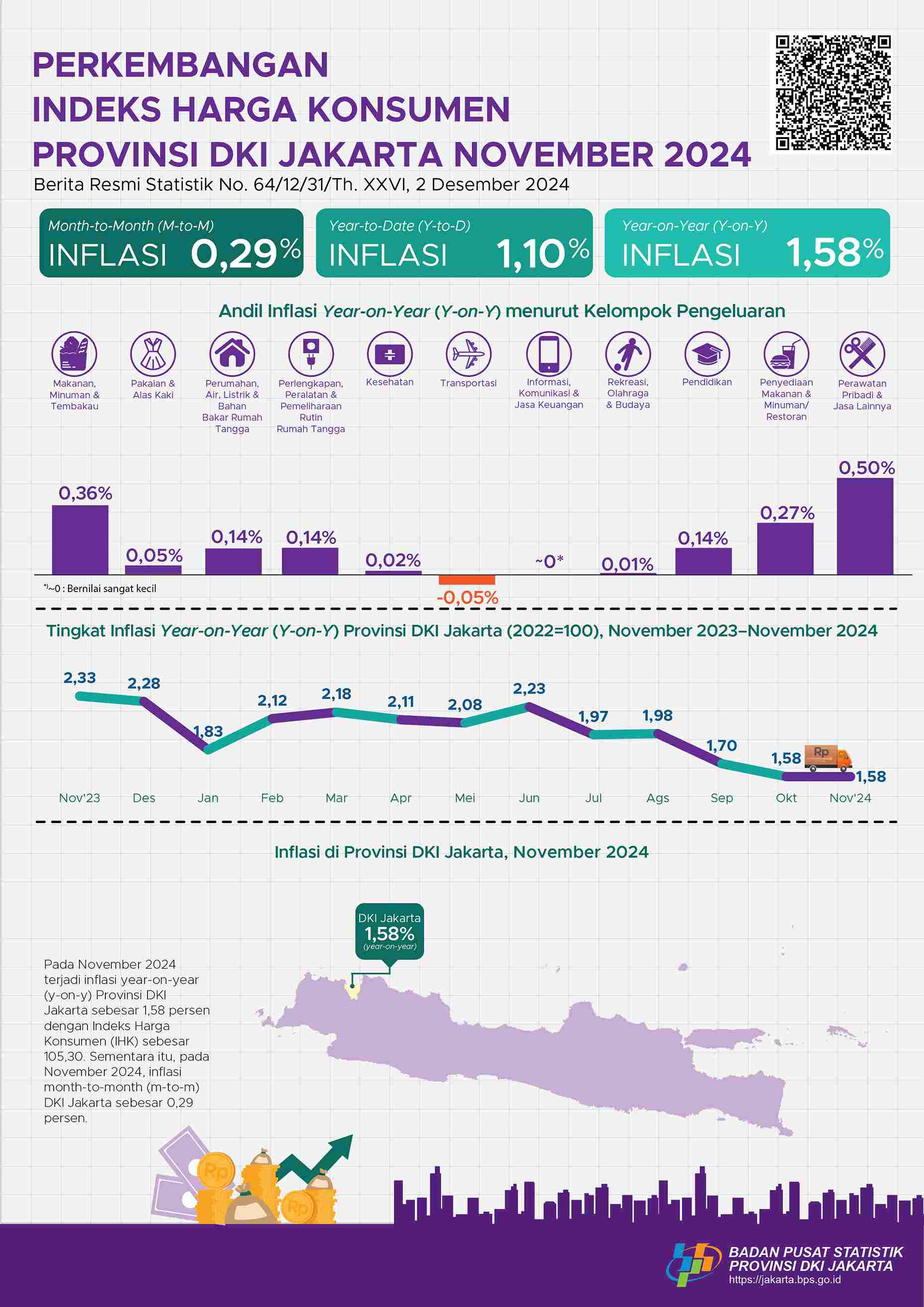 Perkembangan Indeks Harga Konsumen Provinsi DKI Jakarta November 2024